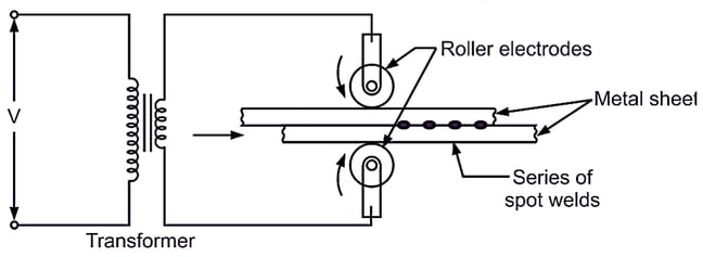 Diagram of seam welding: two rotating circular wheel electrodes clamp overlapping metal sheets and generate overlapping weld nuggets forming a continuous seam. 