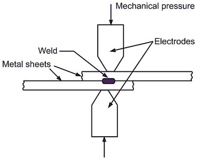 Schematic of spot welding: two copper electrodes clamp overlapping metal sheets, current passes, forming molten weld nugget at interface. 